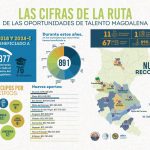Los 11 datos claves de la Ruta de las Oportunidades: Talento Magdalena sigue transformando vidas