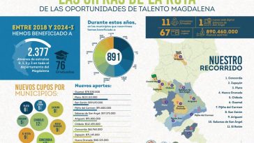 Los 11 datos claves de la Ruta de las Oportunidades: Talento Magdalena sigue transformando vidas