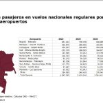 Montería registró caída del 19,8% en llegadas de vuelos nacionales entre 2022 y 2024