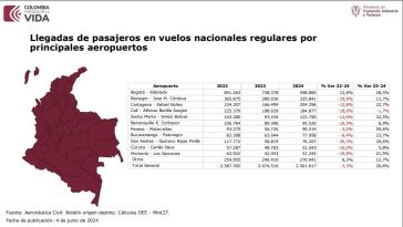 Montería registró caída del 19,8% en llegadas de vuelos nacionales entre 2022 y 2024