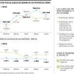 Gobierno Nacional insiste en prohibir el fracking, pese a crisis que enfrenta el sector