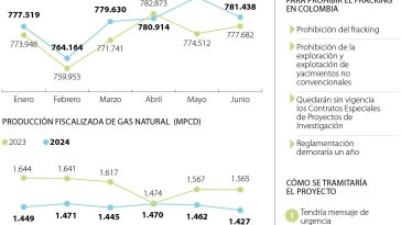 Gobierno Nacional insiste en prohibir el fracking, pese a crisis que enfrenta el sector