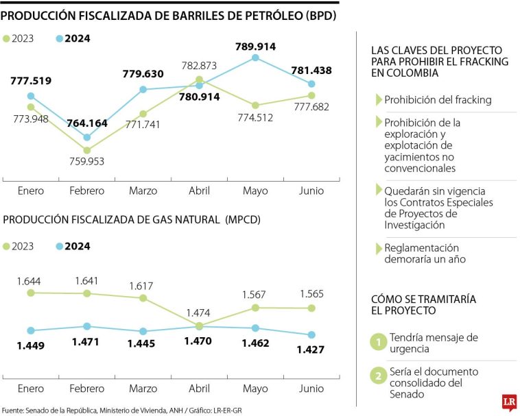 Gobierno Nacional insiste en prohibir el fracking, pese a crisis que enfrenta el sector