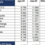 Aumento del ACPM en Colombia