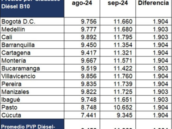 Aumento del ACPM en Colombia