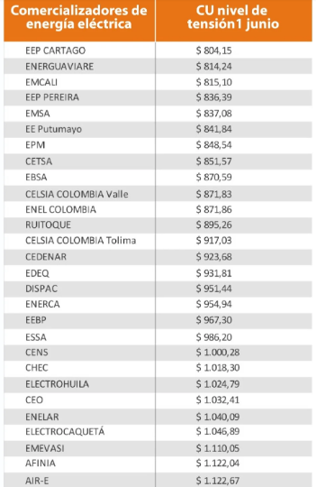 Tarifa de energía para usuarios de Pereira y Cartago, entre las más económicas