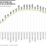 Tasas de interés del Banco de la República