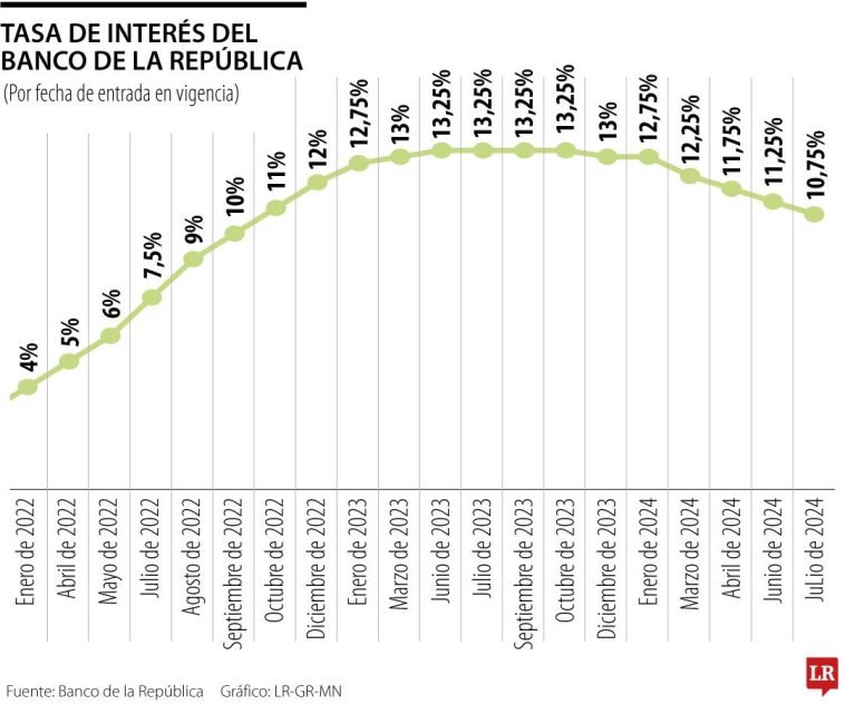 Tasas de interés del Banco de la República