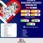 49 remisiones de pacientes gestionó Capresoca en la última semana: Un compromiso 24/7  con la salud de su población