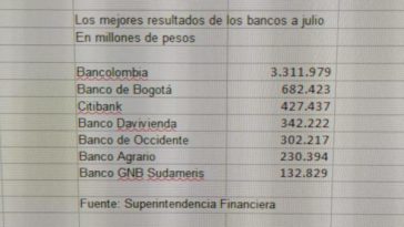 Resultados de los bancos a julio