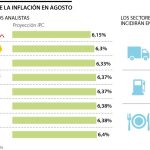 Analistas del mercado proyectan que la inflación de agosto esté entre 6,15% y 6,4%