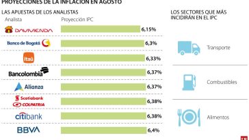 Analistas del mercado proyectan que la inflación de agosto esté entre 6,15% y 6,4%