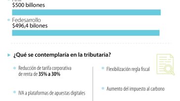 Congreso presiona por recortar el presupuesto del próximo año hasta en $24 billones