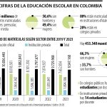 Dos de cada diez estudiantes están en colegios privados