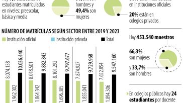 Dos de cada diez estudiantes están en colegios privados