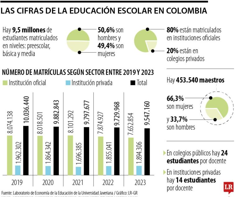 Dos de cada diez estudiantes están en colegios privados