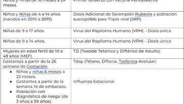 Población objetivo y vacuna a aplicar