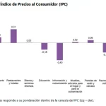 IPC agosto 2024