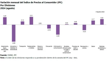 IPC agosto 2024