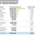 Puertos de Buenaventura y Cartagena movieron 37% de la carga en primer semestre