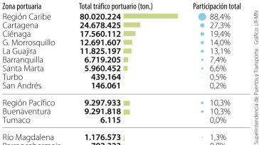 Puertos de Buenaventura y Cartagena movieron 37% de la carga en primer semestre