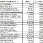 ZONA DE CANDELA | ¿Existe transparencia en la calificación del concurso para la Dirección del ICBF Regional Bolívar?