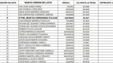 ZONA DE CANDELA | ¿Existe transparencia en la calificación del concurso para la Dirección del ICBF Regional Bolívar?