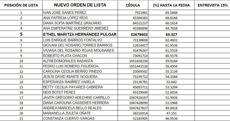 ZONA DE CANDELA | ¿Existe transparencia en la calificación del concurso para la Dirección del ICBF Regional Bolívar?