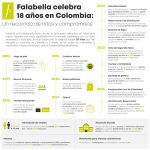 Falabella Celebra 18 Años En Colombia: Un Recorrido De Hitos Y Compromisos