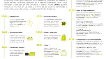 Falabella Celebra 18 Años En Colombia: Un Recorrido De Hitos Y Compromisos