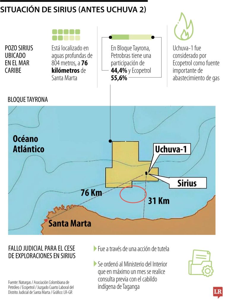 Pozos offshore de Sirius y Papayuela son nueva la esperanza para las reservas de gas