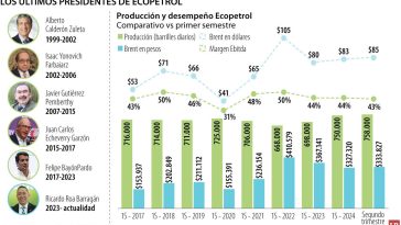 Ricardo Roa asegura que renunciará a Ecopetrol solo si su caso afecta a la compañía