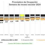 Turismo Interno, Clave Para La Reactivación Económica Durante La Semana De Receso Escolar