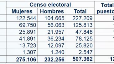 Valle del Cauca se prepara para elecciones JAL