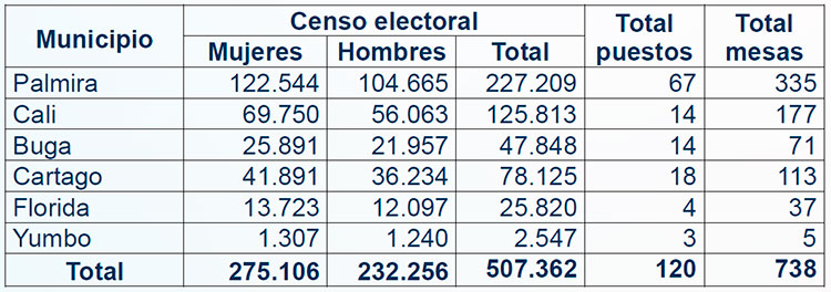 Valle del Cauca se prepara para elecciones JAL