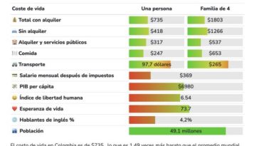 Costo de vida en Colombia