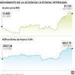 Acciones de Ecopetrol subieron 5% en EE.UU. tras anuncios del presidente Ricardo Roa