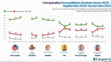 Alcalde Char, el de mayor aprobación en el país