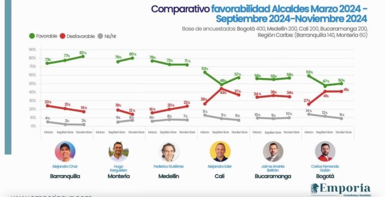 Alcalde Char, el de mayor aprobación en el país