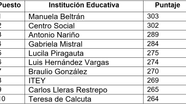 Ranking de las 10 mejores instituciones educativas oficiales