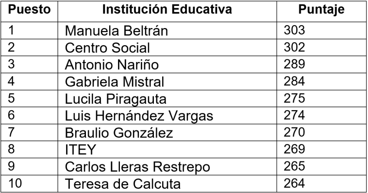 Ranking de las 10 mejores instituciones educativas oficiales