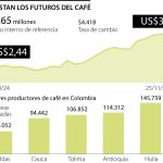 Alerta en las cosechas en Brasil y Vietnam tienen al café arriba de los US$3 en bolsa