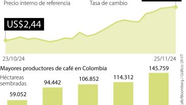 Alerta en las cosechas en Brasil y Vietnam tienen al café arriba de los US$3 en bolsa