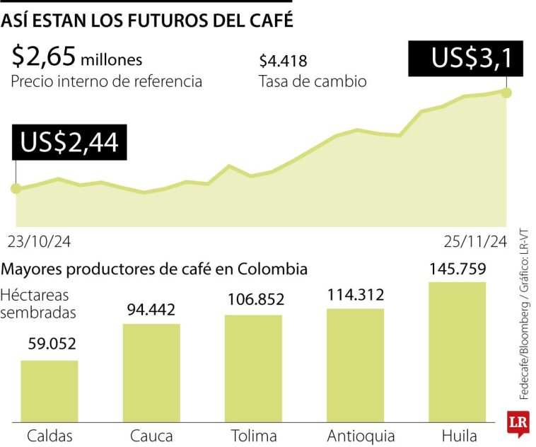 Alerta en las cosechas en Brasil y Vietnam tienen al café arriba de los US$3 en bolsa