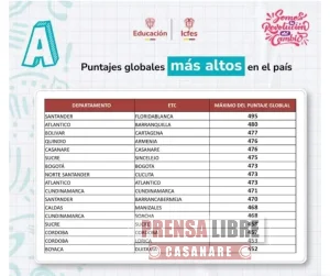 Casanare obtuvo puntaje global de 476 puntos sobre 500 en Pruebas Saber 11