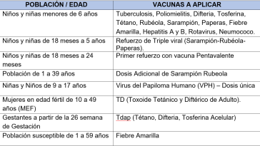 Vacunas a aplicar