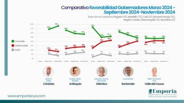 Erasmo Zuleta Bechara es calificado como el gobernador con mejor gestión del país