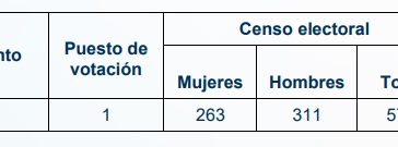 Este domingo, 17 de noviembre, se realizarán elecciones complementarias de la JAL en Yopal