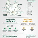 A 30 ascendió la cifra de quemados con pólvora en Antioquia