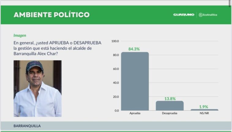 Alejandro Char cierra el año como el mejor alcalde de Colombia